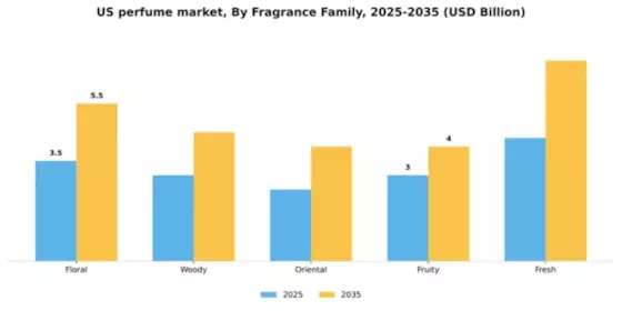 US Perfume Fragrance Market Segment Image 1