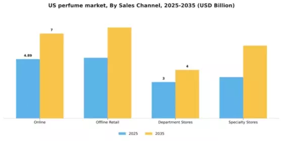 US Perfume Fragrance Market Segment Image 2