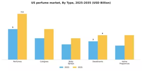 US Perfume Fragrance Market Segment Image 3