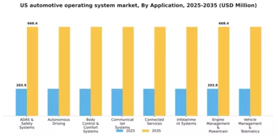 US Automotive Operating System Market Segment Image 0