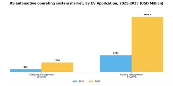 US Automotive Operating System Market Segment Image 1