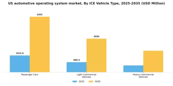 US Automotive Operating System Market Segment Image 2