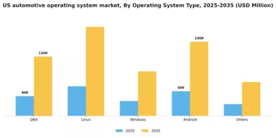 US Automotive Operating System Market Segment Image 3