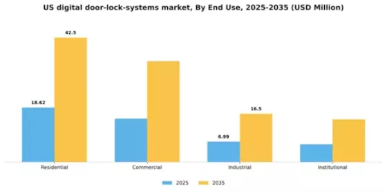 US Digital Door Lock Systems Market Segment Image 1