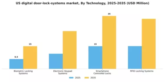 US Digital Door Lock Systems Market Segment Image 2