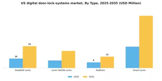 US Digital Door Lock Systems Market Segment Image 3
