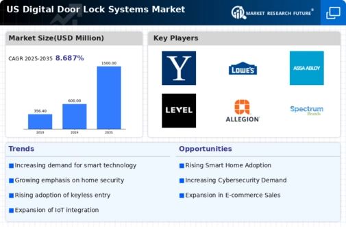 US Digital Door Lock Systems Market Infographic