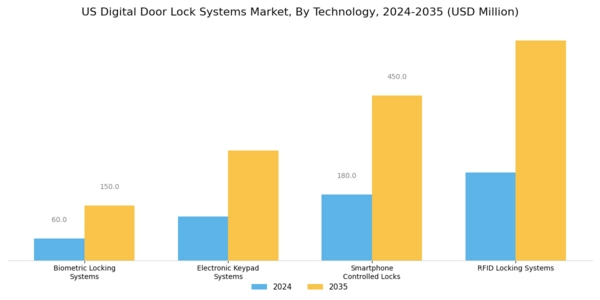 US Digital Door Lock Systems Market Segment Image 0