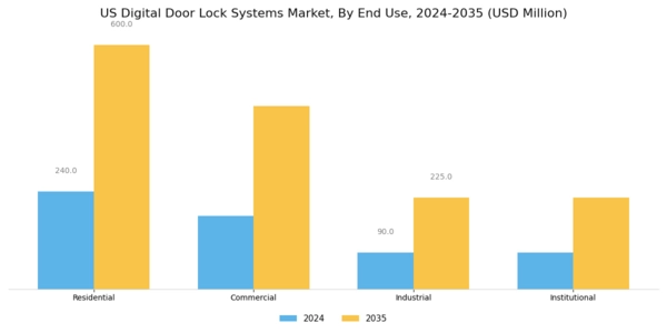 US Digital Door Lock Systems Market Segment Image 2