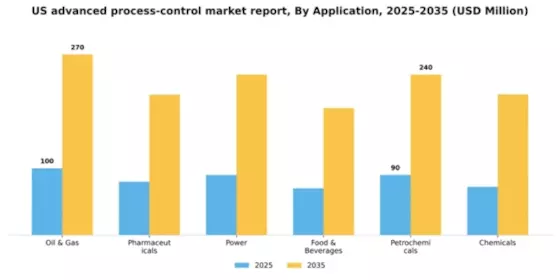 US Advanced Process Control Market Segment Image 0