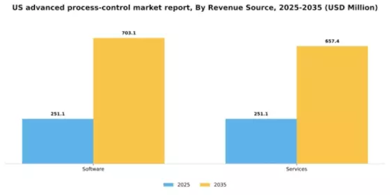 US Advanced Process Control Market Segment Image 1