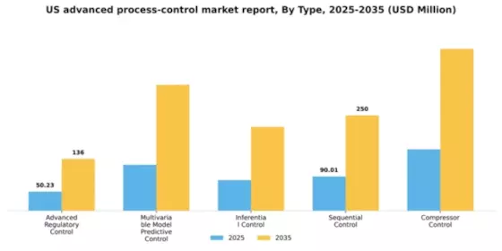 US Advanced Process Control Market Segment Image 2