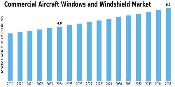 Commercial Aircraft Windows Windshield Market Size
