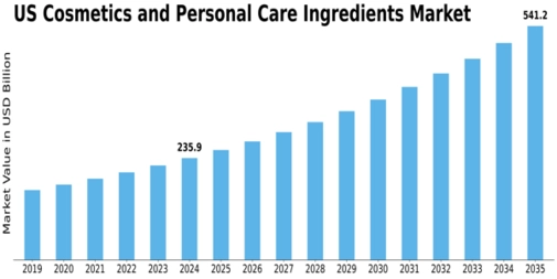 US Cosmetics Personal Care Ingredients Market Size