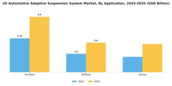 US Automotive Adaptive Suspension System Market Segment Image 0