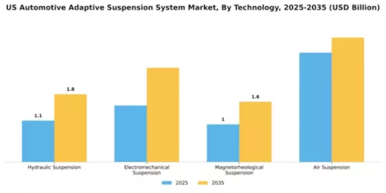 US Automotive Adaptive Suspension System Market Segment Image 2