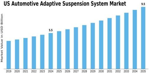 US Automotive Adaptive Suspension System Market Size