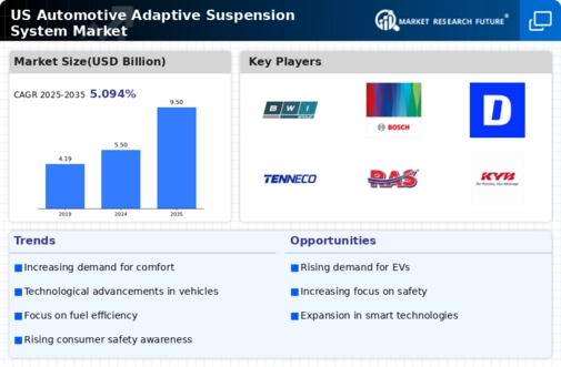 US Automotive Adaptive Suspension System Market Infographic