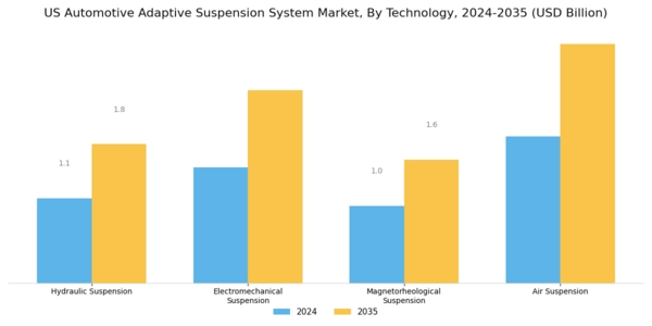 US Automotive Adaptive Suspension System Market Segment Image 0