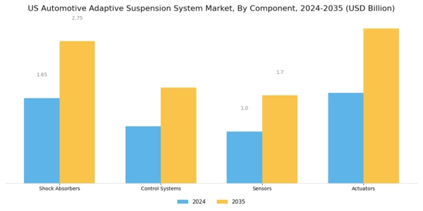 US Automotive Adaptive Suspension System Market Segment Image 2