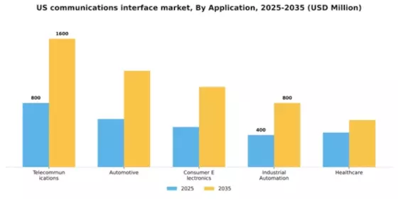 US Communications Interface Market Segment Image 0