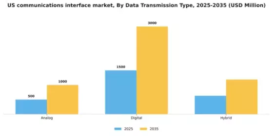 US Communications Interface Market Segment Image 1