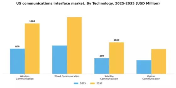 US Communications Interface Market Segment Image 3