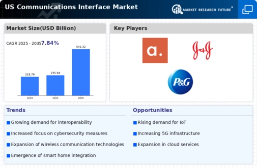 US Communications Interface Market Infographic