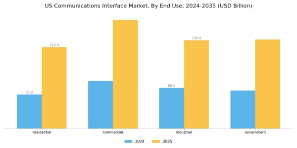 US Communications Interface Market Segment Image 1