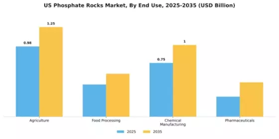 US Phosphate Rocks Market Segment Image 1