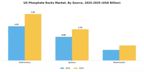 US Phosphate Rocks Market Segment Image 3