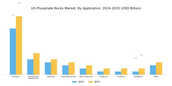 US Phosphate Rocks Market Segment Image 1