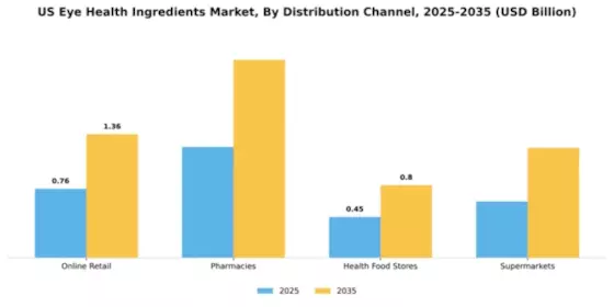 US Eye Health Ingredients Market Segment Image 1