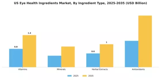 US Eye Health Ingredients Market Segment Image 3