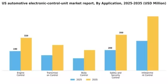 US Automotive Electronic Control Unit Market Segment Image 0