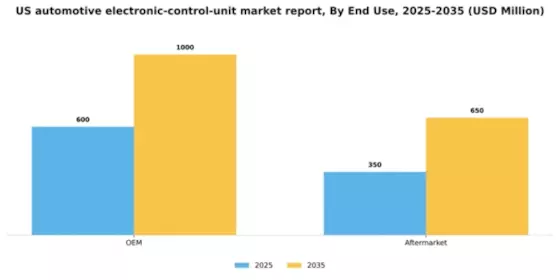 US Automotive Electronic Control Unit Market Segment Image 1