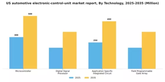 US Automotive Electronic Control Unit Market Segment Image 2
