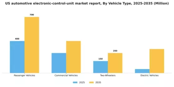 US Automotive Electronic Control Unit Market Segment Image 3