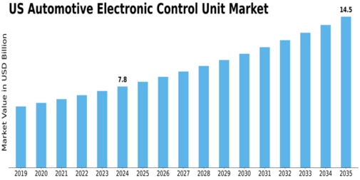 US Automotive Electronic Control Unit Market Size