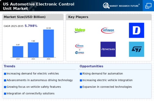 US Automotive Electronic Control Unit Market Infographic