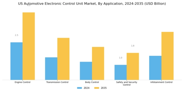 US Automotive Electronic Control Unit Market Segment Image 0