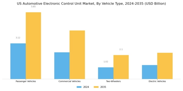 US Automotive Electronic Control Unit Market Segment Image 1