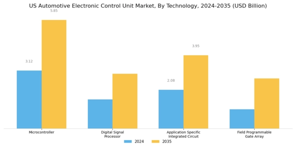 US Automotive Electronic Control Unit Market Segment Image 2