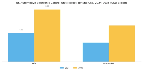 US Automotive Electronic Control Unit Market Segment Image 3