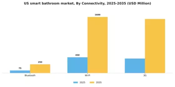 US Smart Bathroom Market Segment Image 0