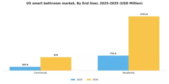 US Smart Bathroom Market Segment Image 1
