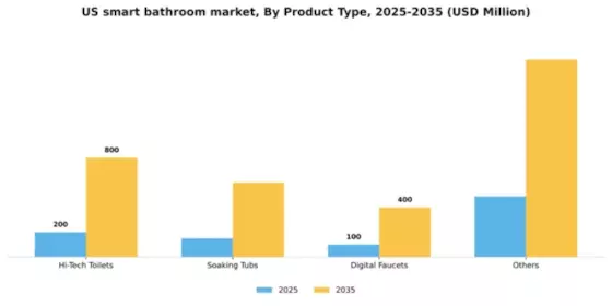 US Smart Bathroom Market Segment Image 2