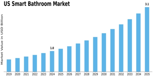 US Smart Bathroom Market Size