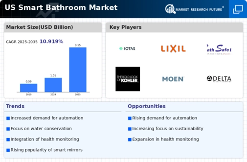 US Smart Bathroom Market Infographic