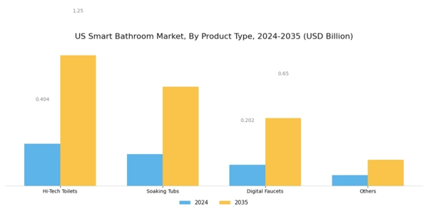 US Smart Bathroom Market Segment Image 0